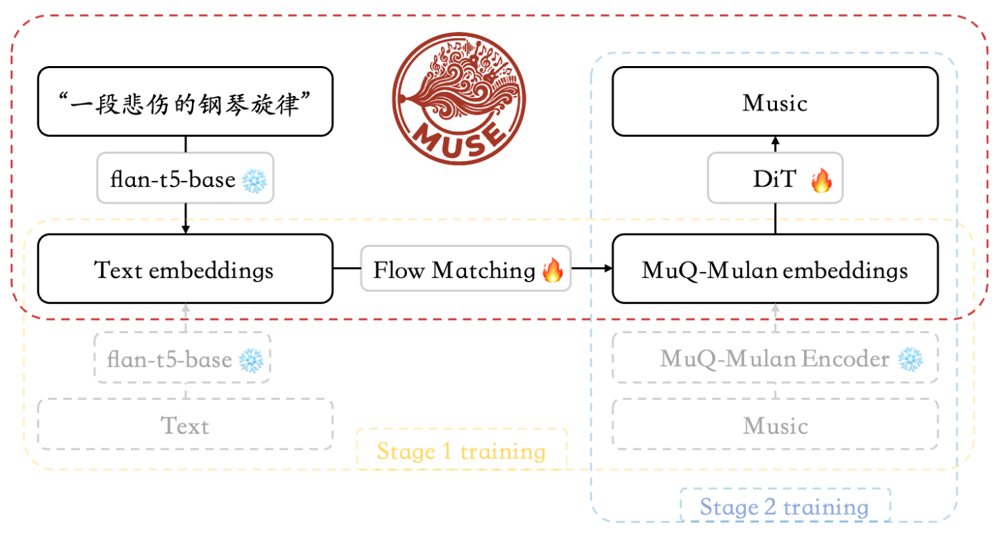 MUSE Pipeline